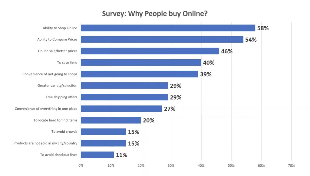 Survey: Why People buy Online? | Himanshu Aum